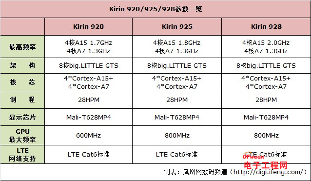 魅族MX4 Pro不是对手!华为Mate7对比OPPO 