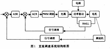 用可編程模擬器件實現(xiàn)直流伺服電機的速度控制