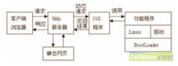 Design of home remote medical monitoring terminal based on ARM9 processor