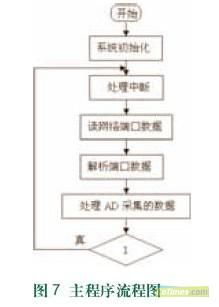 Design of home remote medical monitoring terminal based on ARM9 processor