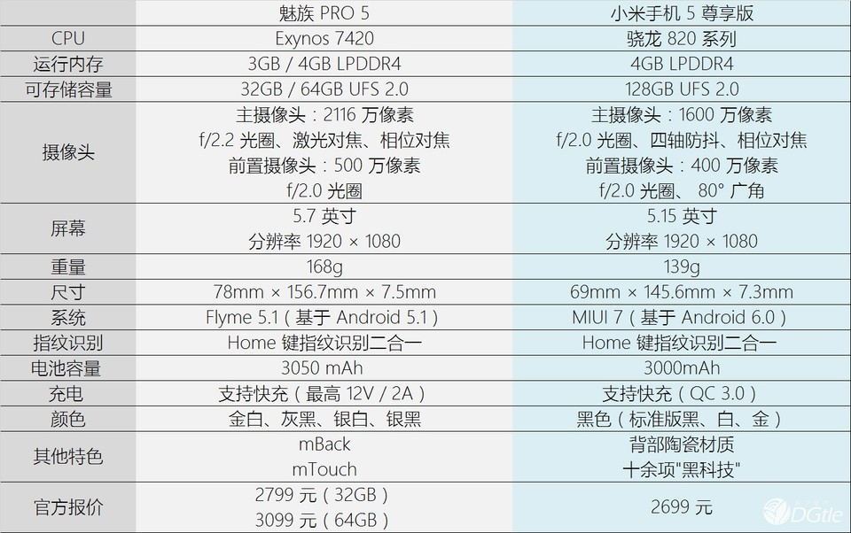 魅族pro5 与小米5 尊享版基本配置参数对比