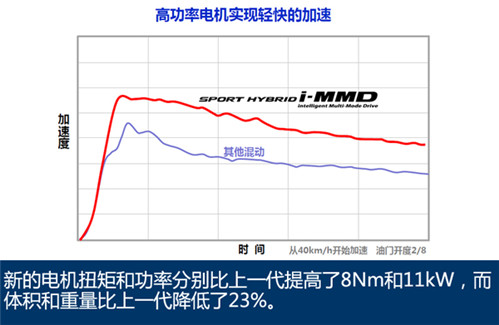 本田混动/涡轮技术解析