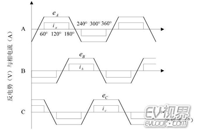 图10永磁无刷直流电机相电流与反电势波形图由此上述分析可知,电机在
