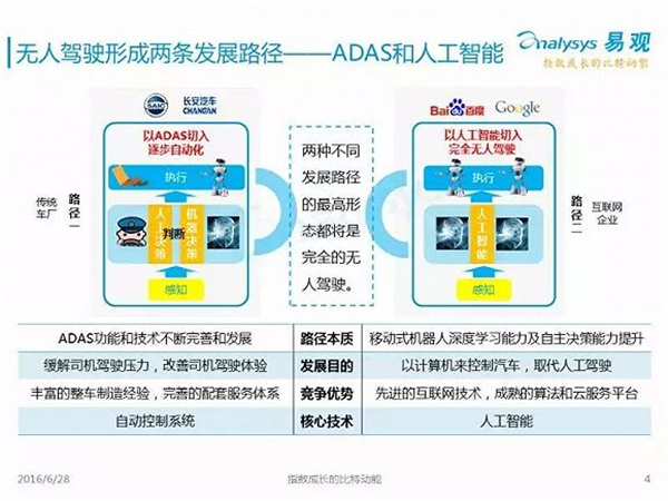 無人駕駛2016年度報(bào)告：中國市場(chǎng)啟動(dòng)要等到2020年