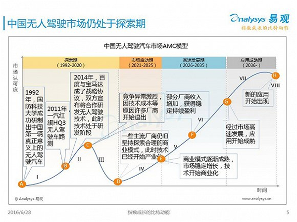 無人駕駛2016年度報(bào)告：中國市場(chǎng)啟動(dòng)要等到2020年