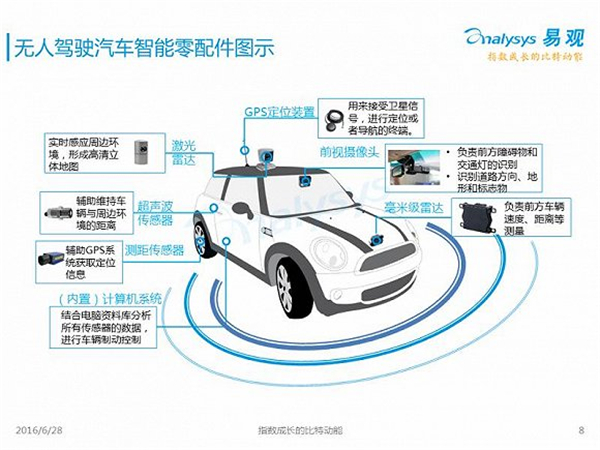 無人駕駛2016年度報告：中國市場啟動要等到2020年