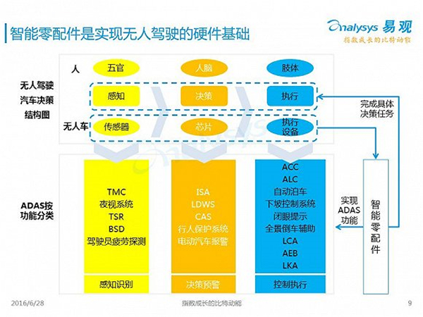 無人駕駛2016年度報告：中國市場啟動要等到2020年