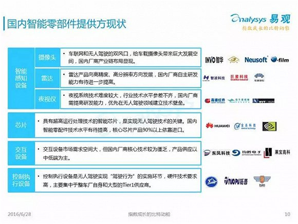 無人駕駛2016年度報告：中國市場啟動要等到2020年