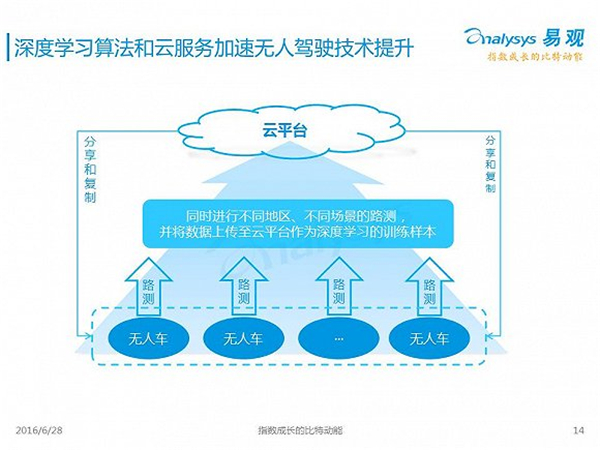 無人駕駛2016年度報(bào)告：中國市場啟動要等到2020年