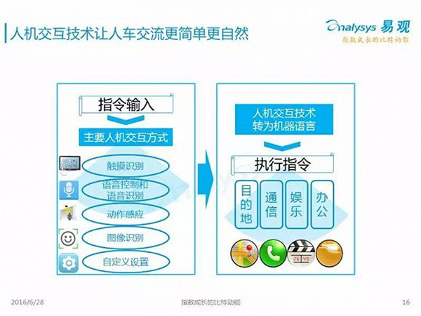 無人駕駛2016年度報(bào)告：中國市場啟動要等到2020年