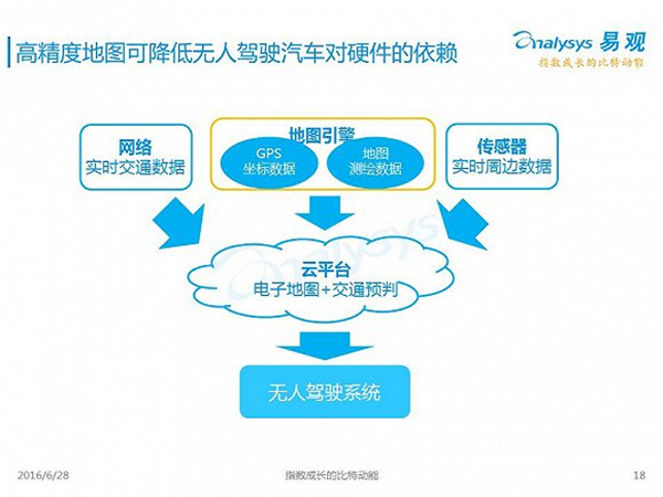 無人駕駛2016年度報(bào)告：中國市場啟動要等到2020年