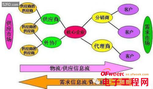 图解三星华为小米供应链