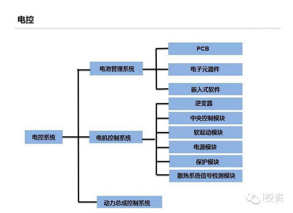 图说特斯拉电动车产业链:上中下游全面发展(图