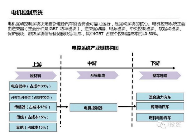 图说特斯拉电动车产业链:上中下游全面发展(图