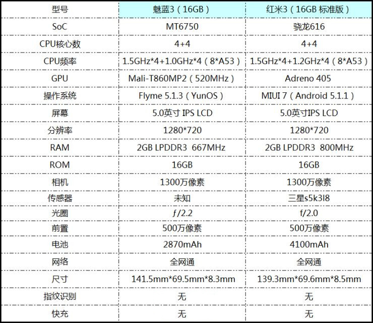 魅蓝3 vs 红米3 对比评测:联发科 p10/骁龙616谁是百元机王者soc?