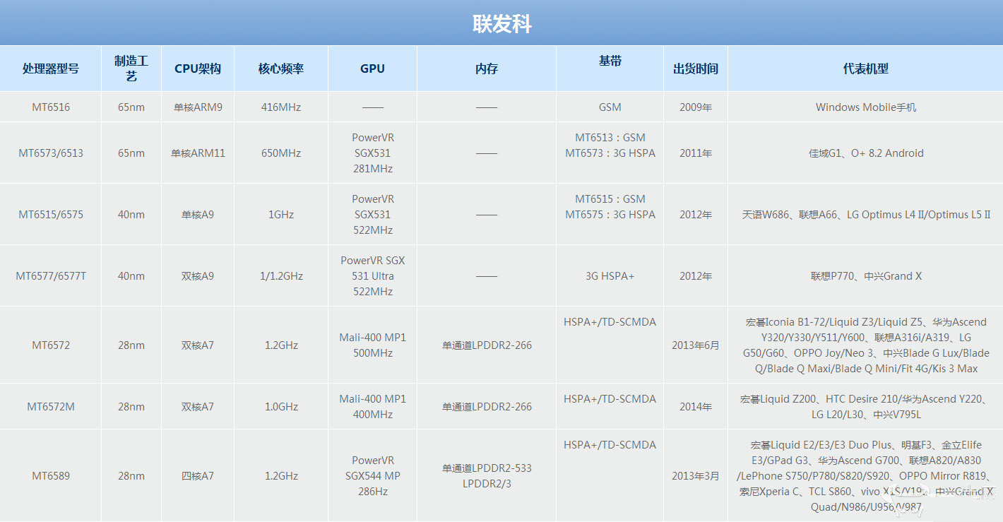 手机cpu天梯图最新手机cpu天梯图2020