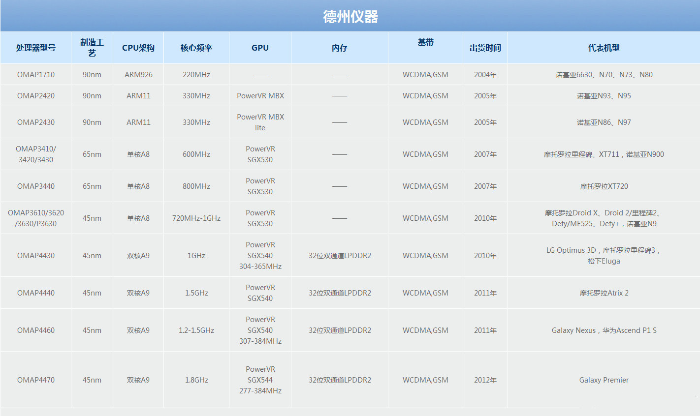 最新手机cpu天梯图