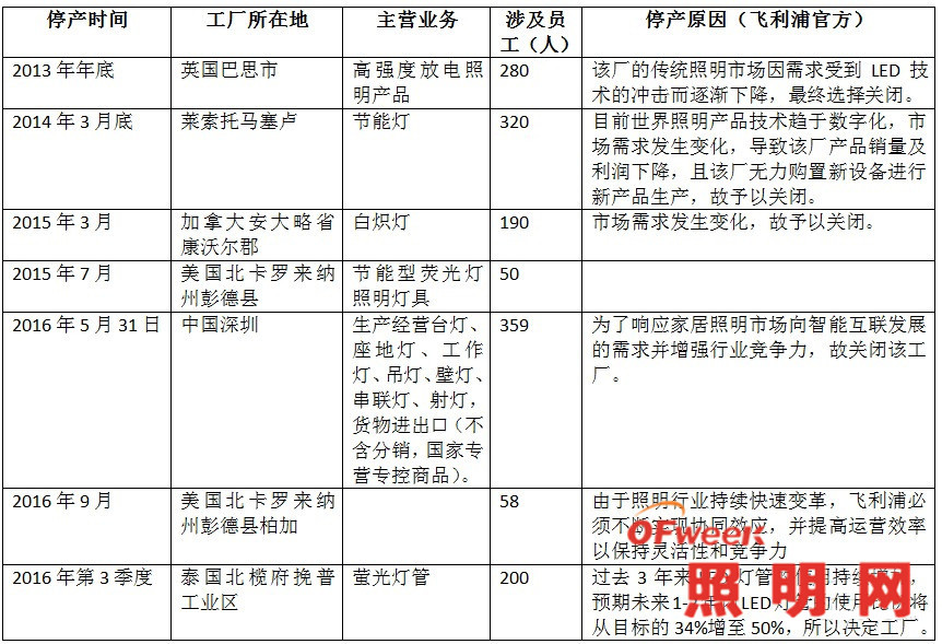 飞利浦四年关闭全球七家工厂 引发深度思考