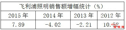 飞利浦四年关闭全球七家工厂 引发深度思考