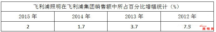 飞利浦四年关闭全球七家工厂 引发深度思考