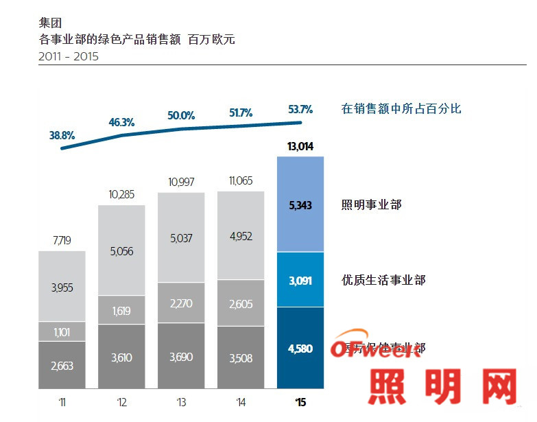 飞利浦四年关闭全球七家工厂 引发深度思考