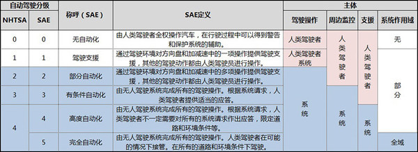 从ADAS到自动驾驶 国内外政策法规、技术路线梳理分析