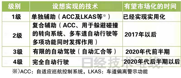 从ADAS到自动驾驶 国内外政策法规、技术路线梳理分析
