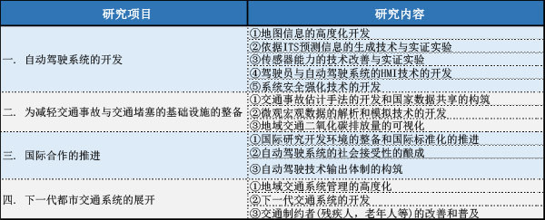 从ADAS到自动驾驶 国内外政策法规、技术路线梳理分析