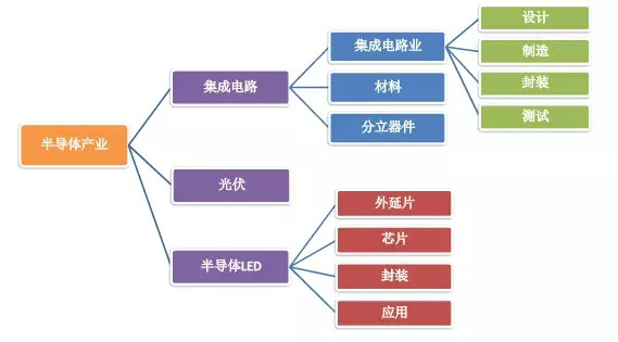 不只有集成电路 四点讲透半导体整个产业链 - OFweek电子工程网