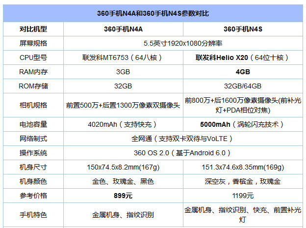 360手机n4a评测:对比360手机n4s 有何不同?