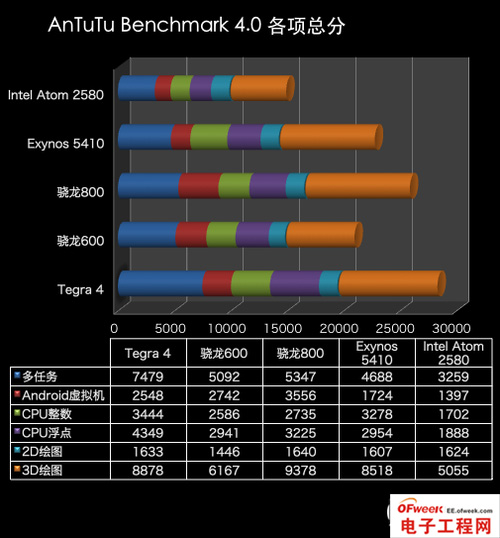 2013年四大旗舰手机处理器性能对比(图文)