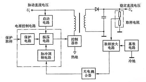 枕芯与等离子开关电源