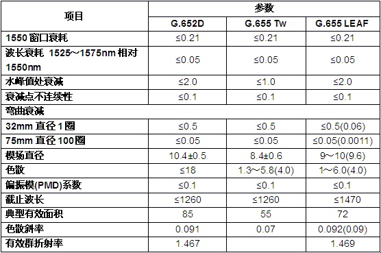 主流光纖類型光學指標