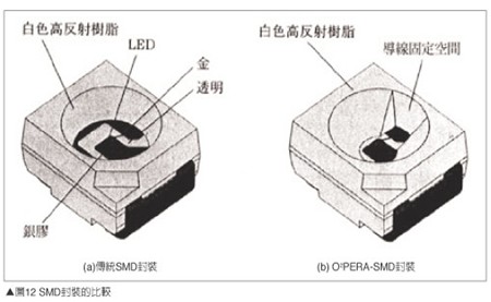 高亮度led燈具的封裝和散熱設計全攻略