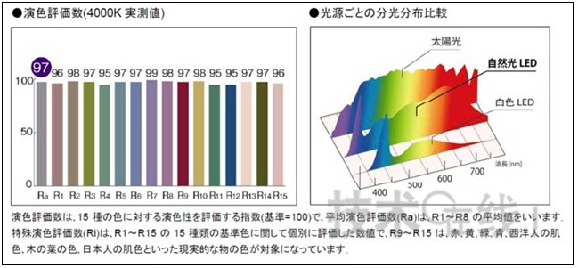 日本牛尾光源上市平均顯色指數高達97的led聚光燈(圖)