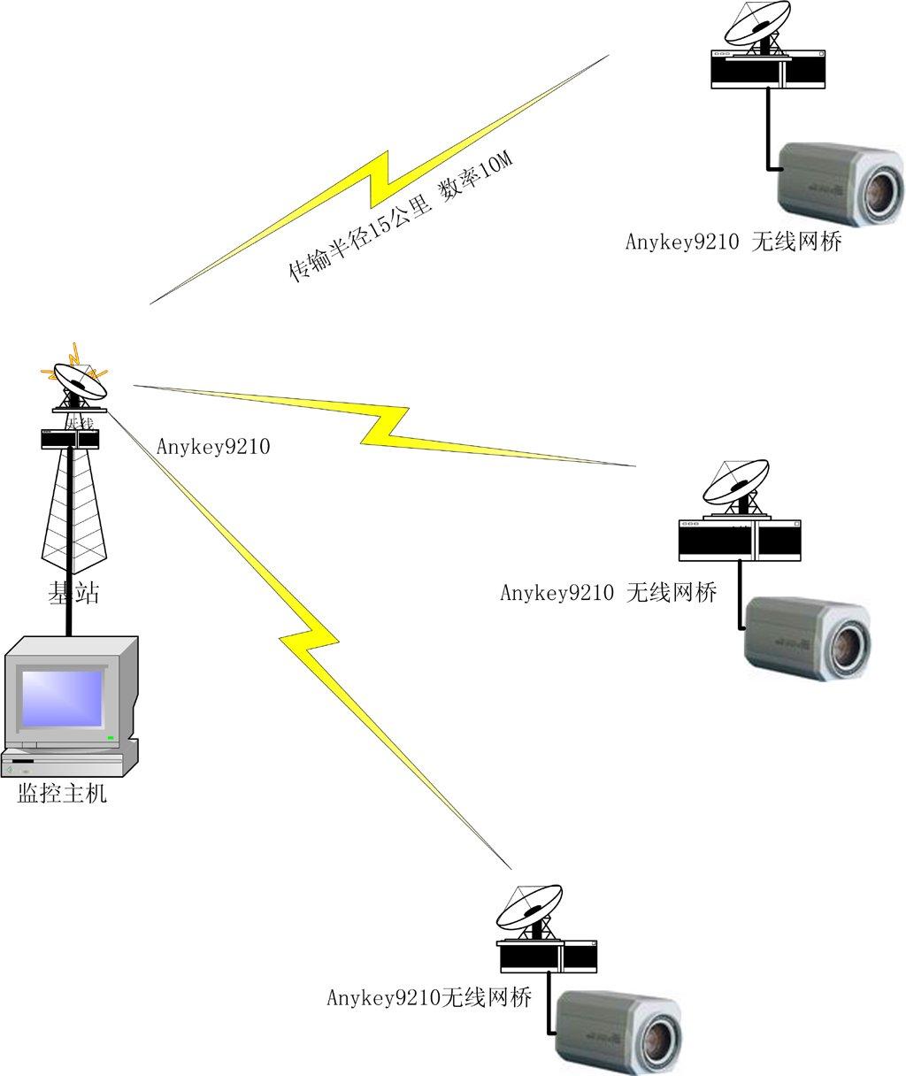 工作站与无线网桥价格通常为多少