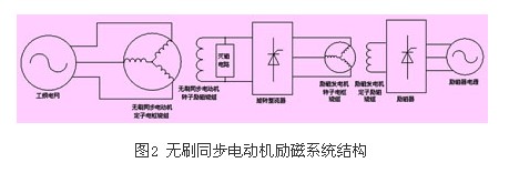 2為無刷同步電動機繞組,3為冷卻器,4為旋轉整流器,5為勵磁發電機