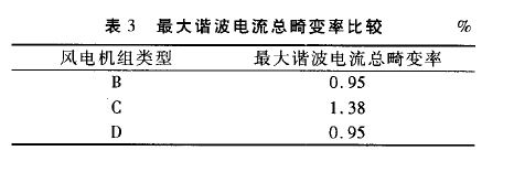 表三 最大諧波電流總畸變率比較