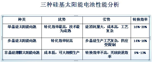 太陽能電池分類及知識一覽(圖)