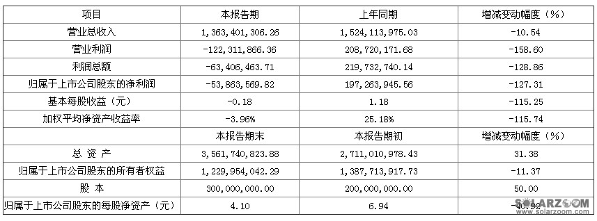 江蘇愛康太陽能科技2012年度業績快報