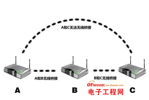 想橋接一個無線路由器 無線中繼,擴大信號能力,不知道好不好?