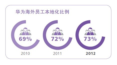 华为海外招聘_华为海外留学生招聘,法语被特别需要