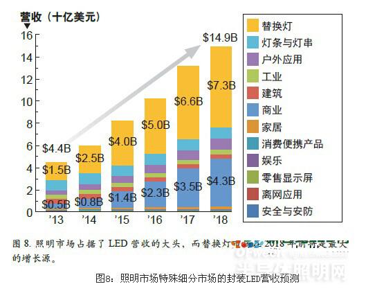 中國半導體燈具行業市場調查研究報告(目錄)