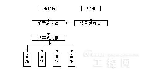 次要由音樂播放器,前置放大器,功率放大器,音箱及音柱構成,大多系統