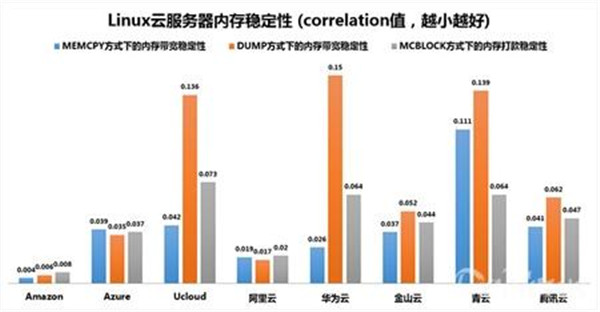 中外云计算性能对比：最客观的评测 看完恍然大悟