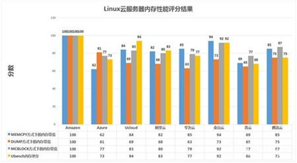 中外云计算性能对比：最客观的评测 看完恍然大悟