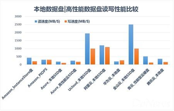 中外云计算性能对比：最客观的评测 看完恍然大悟