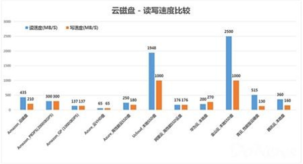 中外云计算性能对比：最客观的评测 看完恍然大悟