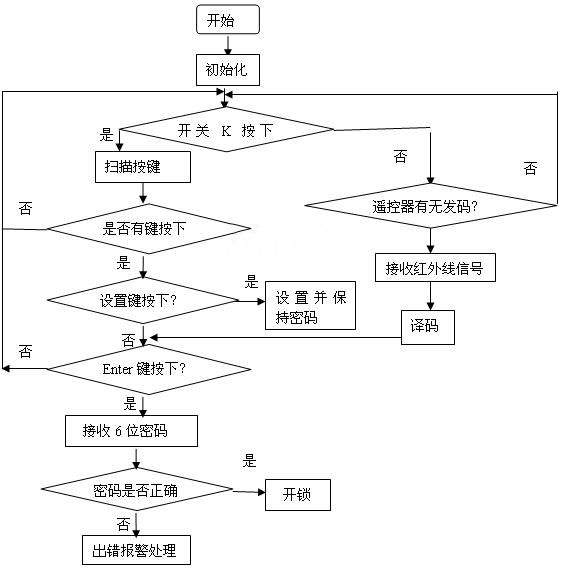 圖5 主流程圖