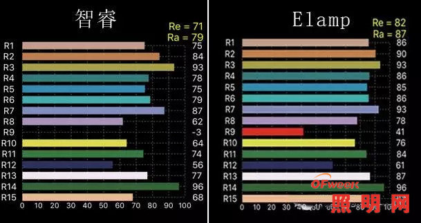 圖:智睿和 elamp 顯色指數對比圖